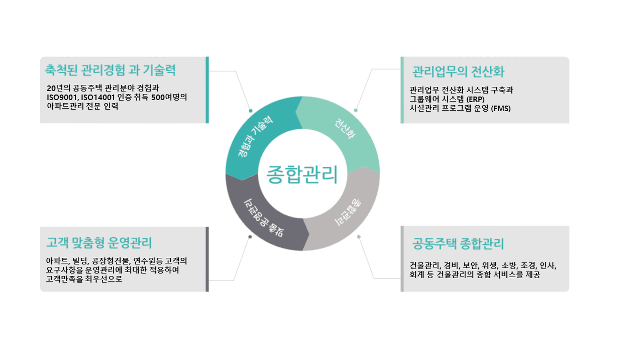 공동주택, 자산관리 서비스